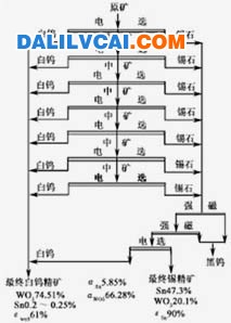 淺談電選技術分離有色金屬礦石中白鎢錫石-湖南某礦白鎢錫石電選流程圖