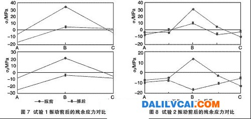 測(cè)試殘余應(yīng)力 振動(dòng)時(shí)效降低和均化鋁合金構(gòu)件殘余應(yīng)力的研究