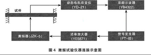 在共振點(diǎn)附近激振的時(shí)間一般控制在15min左右 振動(dòng)時(shí)效降低和均化鋁合金構(gòu)件殘余應(yīng)力的研究