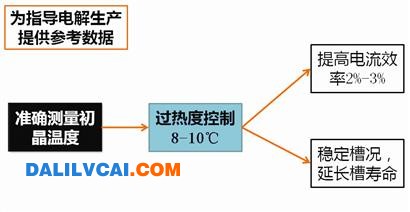 電解鋁節(jié)能生產(chǎn)有了新思路