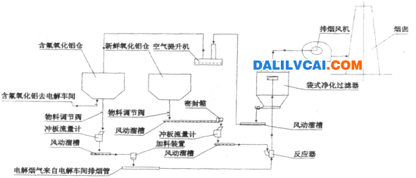 電解煙氣凈化流程圖電解煙氣凈化系統(tǒng)流程見圖