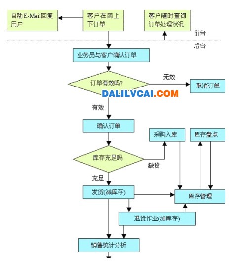 華豪鋁材廠訂單系統(tǒng)修改優(yōu)化后的流程