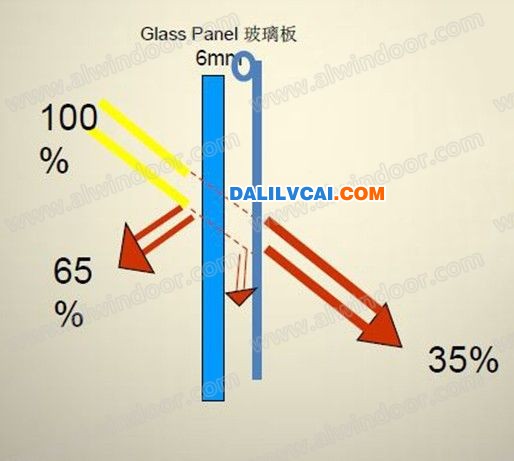 門窗內(nèi)置遮陽系統(tǒng)