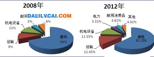 中國鋁型材消費(fèi)結(jié)構(gòu)圖