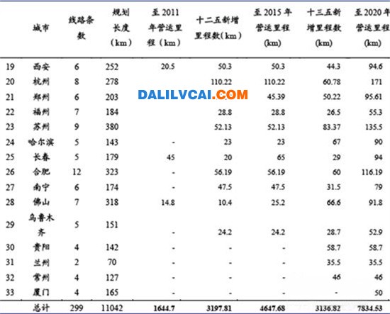 中國重點(diǎn)城市城市軌道交通發(fā)展規(guī)劃圖2