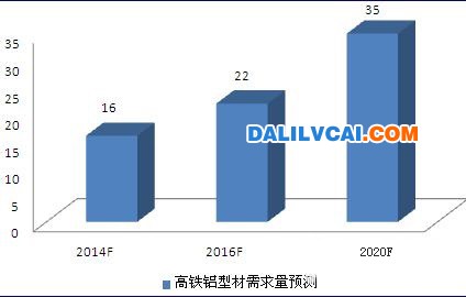 我國軌道交通鋁型材需求預(yù)測表