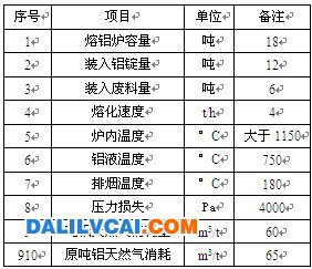 蜂窩體蓄熱式燃燒技術(shù)節(jié)能改造驗收數(shù)據(jù)表