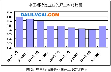 中國(guó)鋁冶煉企業(yè)的開(kāi)工率對(duì)比圖