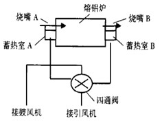 燃料換向蓄熱式燃燒技術(shù)工作原理圖