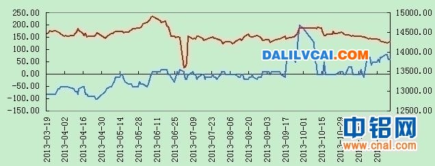 鋁現(xiàn)貨價(jià)格與升貼水圖