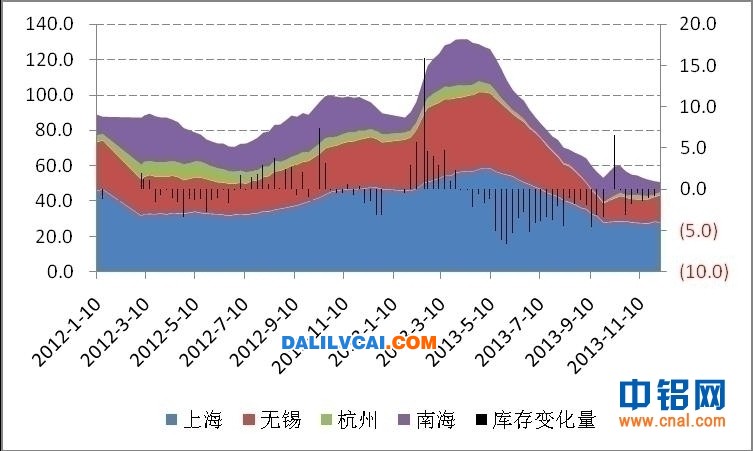 全國(guó)四地鋁錠現(xiàn)貨庫(kù)存