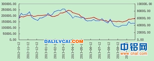 上海期貨交易所鋁庫(kù)存及倉(cāng)單圖