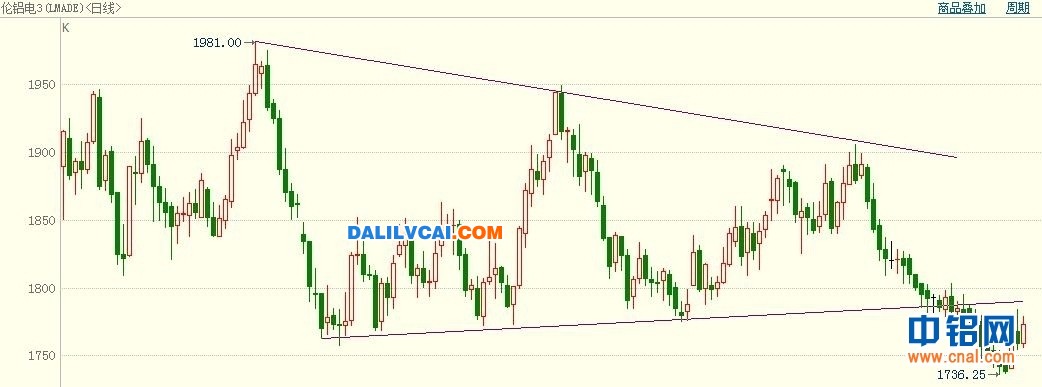 LME三月期鋁日K線趨勢(shì)圖
