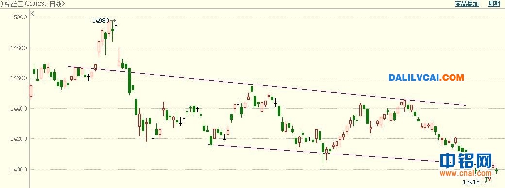 滬鋁主力日K線趨勢(shì)圖