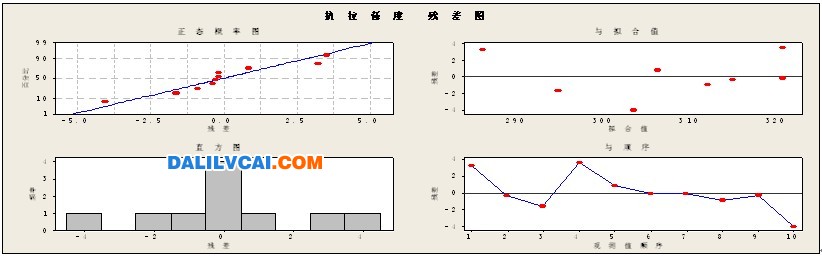 殘差圖的正態(tài)性檢驗(yàn)效果圖