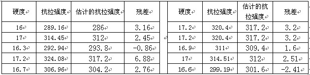 鋁板的回歸方程的殘差分析