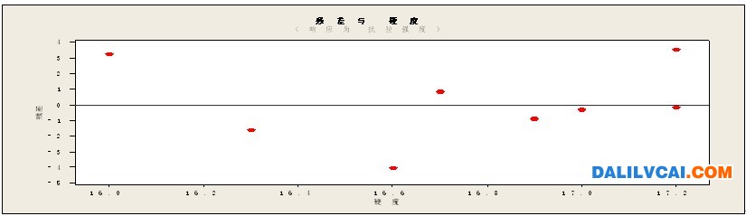 關(guān)于自變量X的值的殘差圖