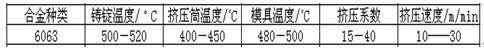 鋁合金散熱器型材擠壓工藝參數(shù)