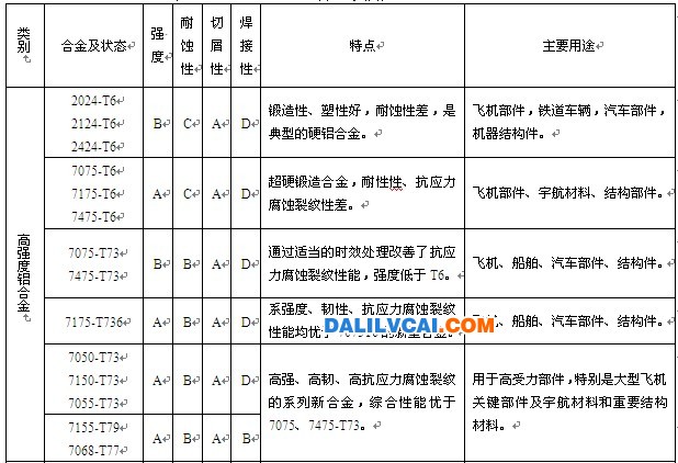 鍛造鋁合金的特性及用途表1