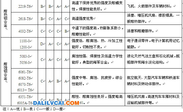 鍛造鋁合金的特性及用途表二