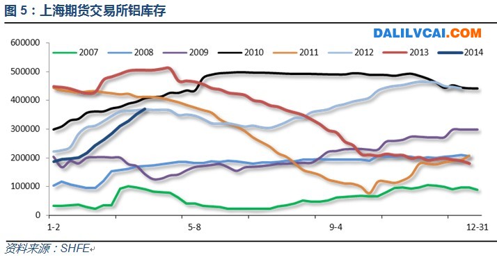 上海期貨交易所鋁庫存今年以來就一路攀升