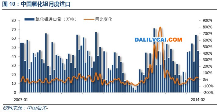 氧化鋁進口量總體維持穩(wěn)定