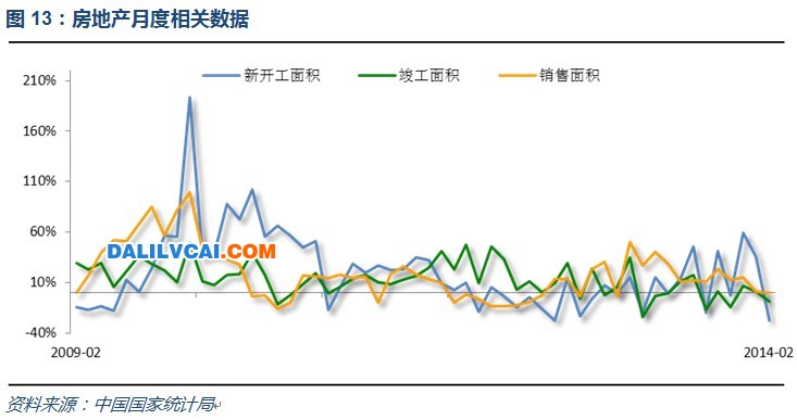 房地產(chǎn)傳統(tǒng)淡季，數(shù)據(jù)表現(xiàn)較差