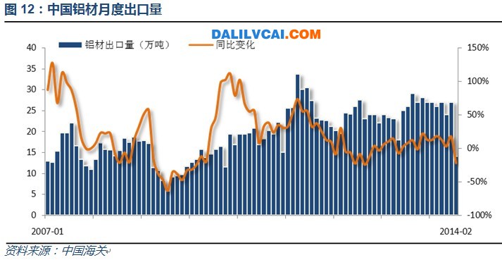 鋁材出口近期不斷回落