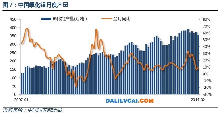 2月份氧化鋁產(chǎn)量逐步回落