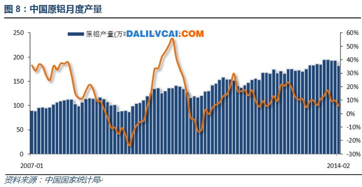 2月原鋁產(chǎn)量因工作日較少小幅下降