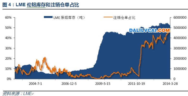 LME庫存較總體與上月持平