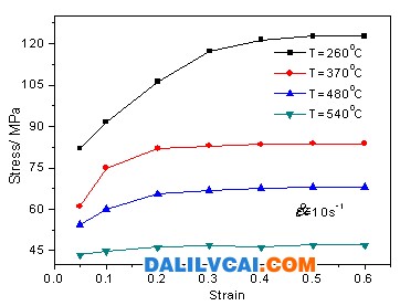 6061鋁合金的流動(dòng)應(yīng)力應(yīng)變曲線圖2