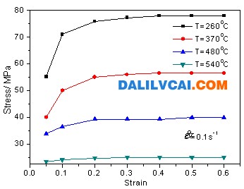6061鋁合金的流動(dòng)應(yīng)力應(yīng)變曲線圖1