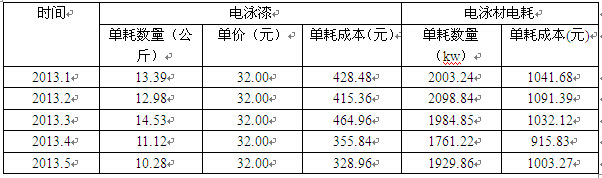 電泳漆消耗成本以及用電單耗