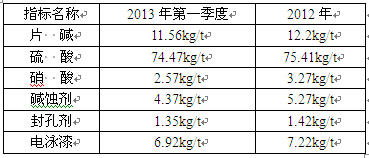 試劑消耗量