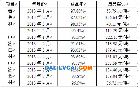 列產(chǎn)品成品率以及廢品數(shù)量