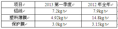 我廠2011年全年和2012年第一季度輔材消耗對比