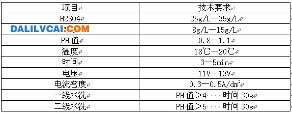 錳鹽電解著色的槽液成分及工藝參數(shù)圖