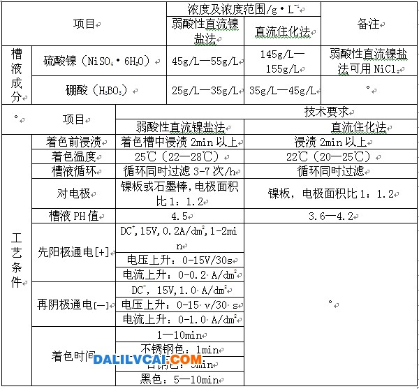 鎳鹽直流電解著色的槽液成分及工藝參數(shù)圖