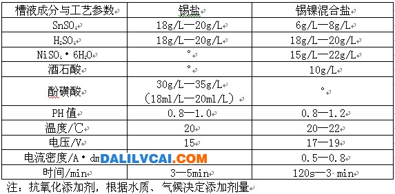 錫鹽和錫鎳混合鹽典型的槽液成分和交流著色的工藝參數(shù)圖