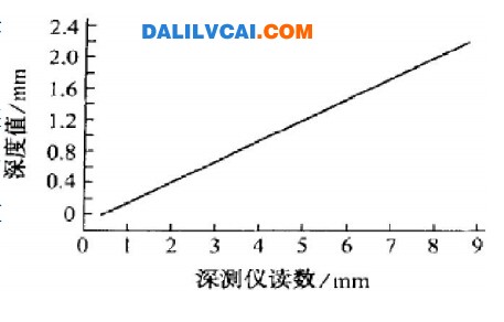 鋁合金試件在深測(cè)儀上的讀數(shù)