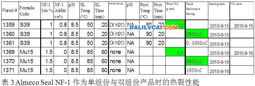 Almeco seal NF-1 作為單組份與雙組份產(chǎn)品時(shí)的熱裂性能圖