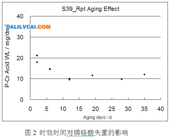 時(shí)效時(shí)間對(duì)磷鉻酸失重的影響圖