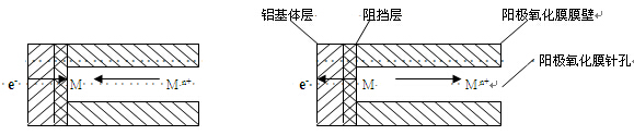 鋁合金離子陰極沉積和鋁合金原子陽極溶解