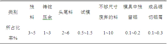 幾何廢料的組成及所占比率表圖對(duì)比