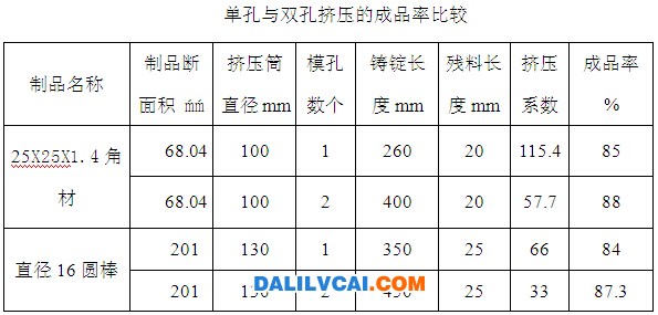 一模多孔擠壓的鋁材成品率對(duì)比圖