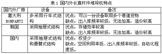 國內(nèi)外長直桿件堆垛機特點對比表-大瀝鋁材網(wǎng)