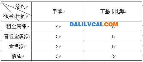 鋁型材高粘度噴涂最佳溶劑配比