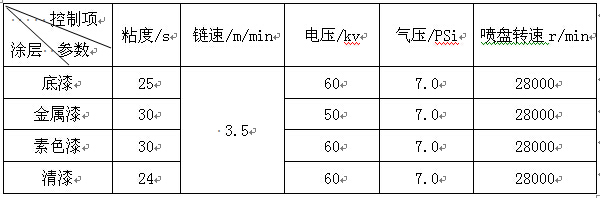 鋁材噴涂最佳工藝控制范圍最佳工藝控制范圍表