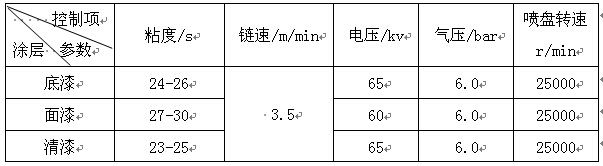 鋁型材高粘度噴涂工藝常規(guī)控制參數(shù)見表